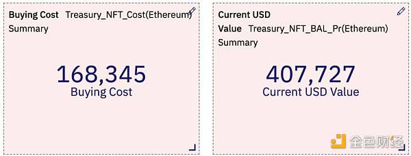 YGG 财库（Treasury）中的哪些 NFT 实现了盈利？