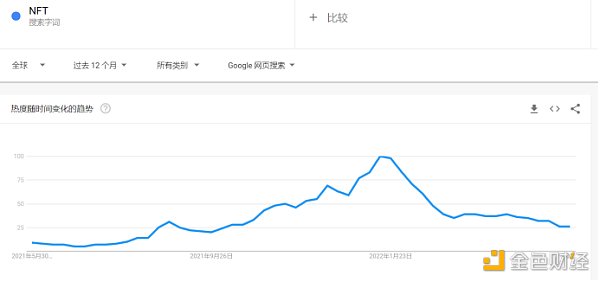 金色观察 | 看跌的加密市场影响NFT热度：谷歌NFT趋势减少70%