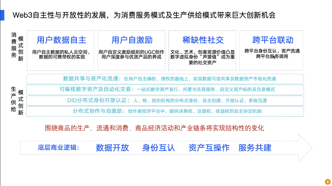 腾讯云生态伙伴企鹅云解构Web3：All in Web3前的必修课